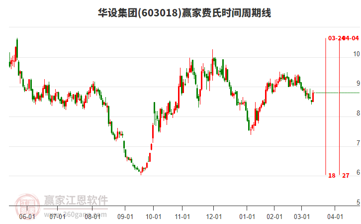 603018華設(shè)集團(tuán)費氏時間周期線工具
