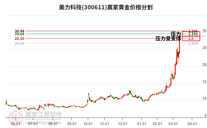 300611美力科技黃金價(jià)格分割工具