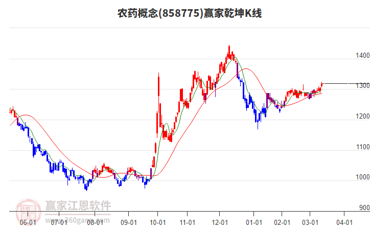858775農(nóng)藥贏家乾坤K線工具