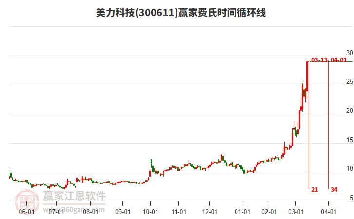 300611美力科技費(fèi)氏時(shí)間循環(huán)線工具
