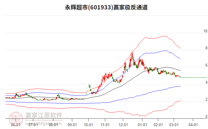 永輝超市 永輝超市