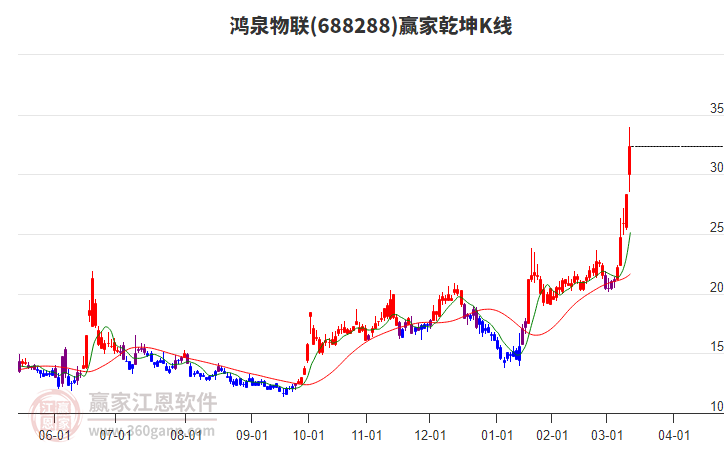 688288鴻泉物聯(lián)贏家乾坤K線工具