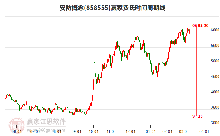 安防概念費氏時間周期線工具 安防概念費氏時間周期線工具