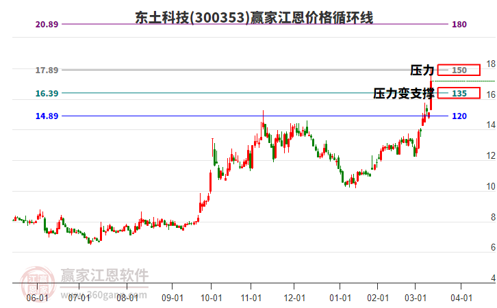 300353東土科技江恩價格循環(huán)線工具 300353東土科技江恩價格循環(huán)線工具