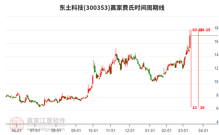 当天东土科技(300353)以大阳线K线收盘，上穿江恩价格循环线工具关键点位16.39元