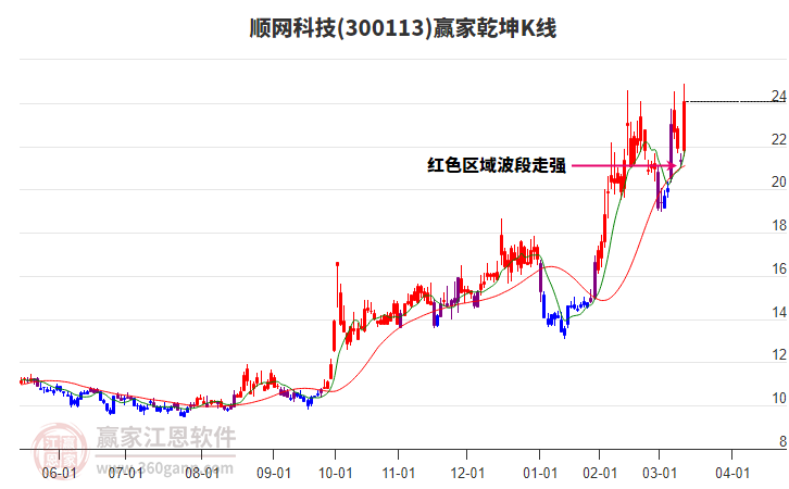 300113順網(wǎng)科技贏家乾坤K線工具