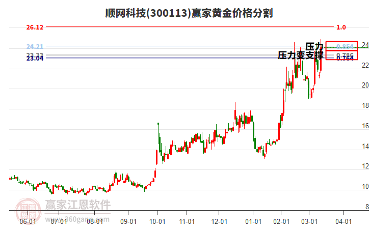 300113順網(wǎng)科技黃金價(jià)格分割工具