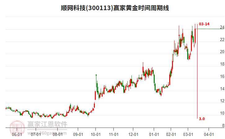 300113順網(wǎng)科技黃金時(shí)間周期線工具