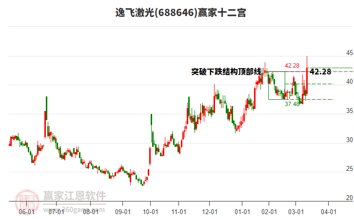 688646逸飛激光贏家十二宮工具