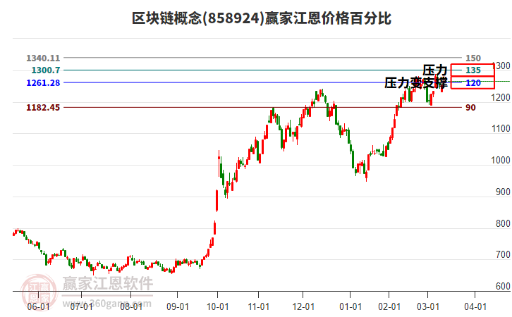 區(qū)塊鏈概念江恩價格百分比工具
