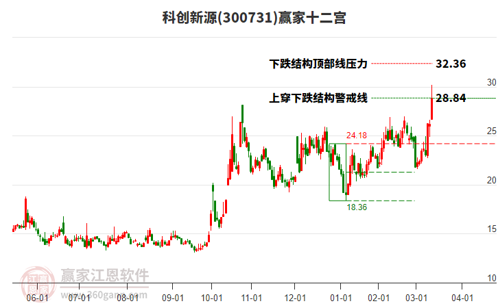 300731科創(chuàng)新源贏家十二宮工具 300731科創(chuàng)新源贏家十二宮工具
