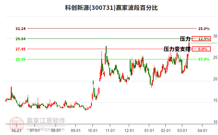 300731科創(chuàng)新源波段百分比工具 300731科創(chuàng)新源波段百分比工具