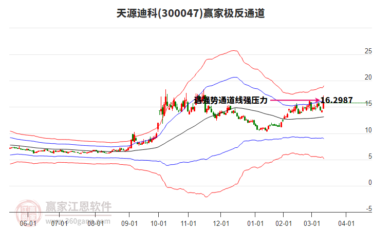 300047天源迪科贏家極反通道工具 300047天源迪科贏家極反通道工具