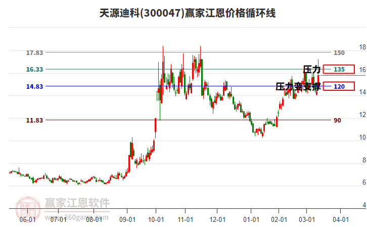 300047天源迪科江恩價格循環(huán)線工具 300047天源迪科江恩價格循環(huán)線工具