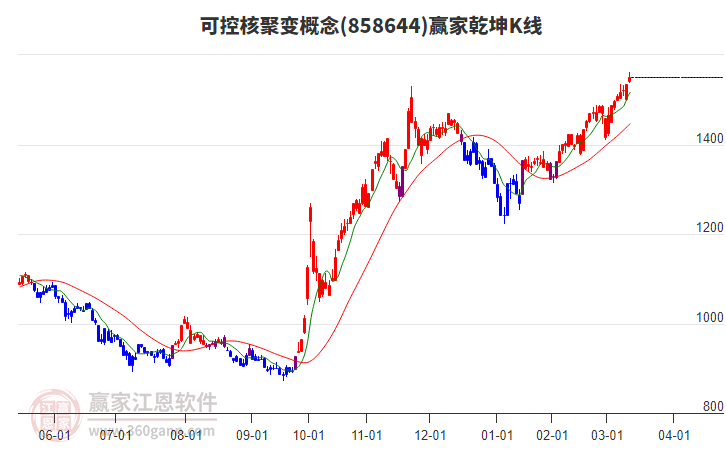 858644可控核聚變贏家乾坤K線工具 858644可控核聚變贏家乾坤K線工具