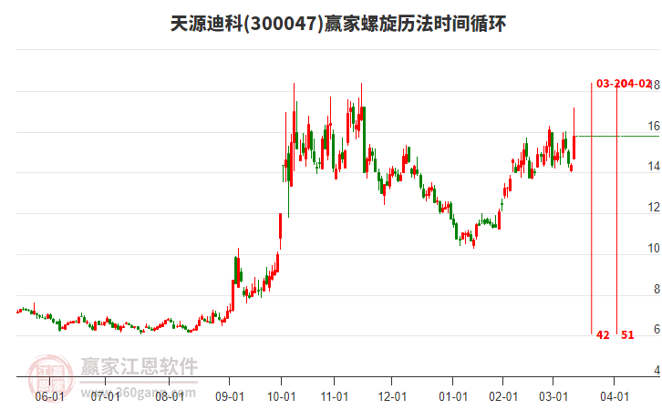 300047天源迪科周三涨幅10.17%，以上影大阳线K线收盘