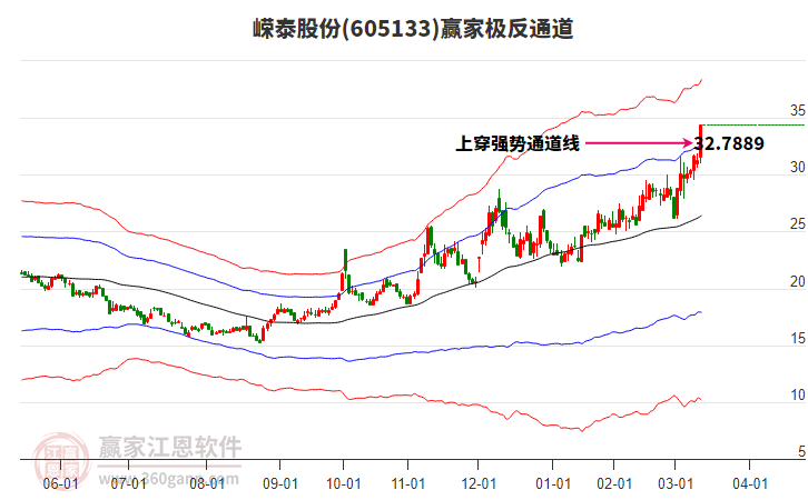 605133嶸泰股份贏家極反通道工具