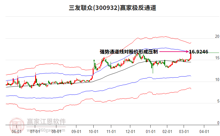 300932三友聯(lián)眾贏家極反通道工具