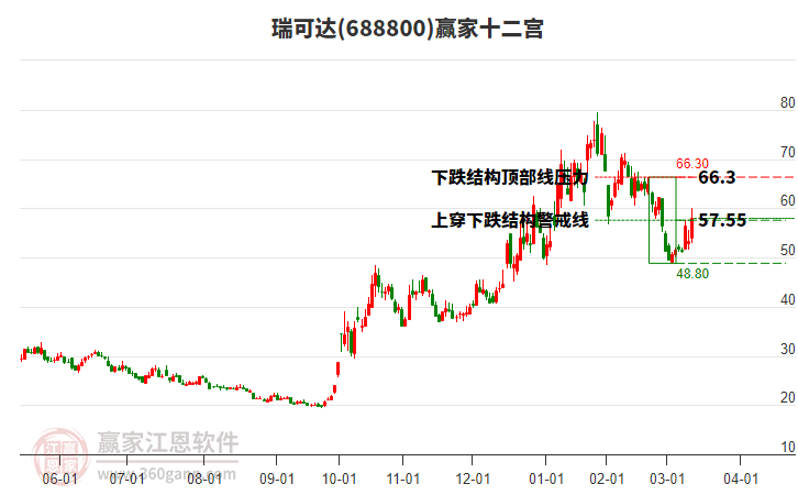 688800瑞可達(dá)贏家十二宮工具