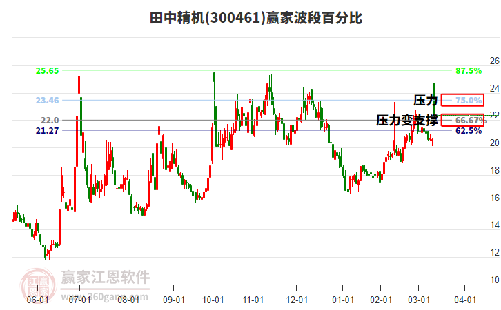300461田中精機(jī)波段百分比工具