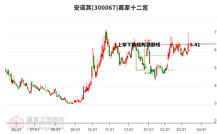 300067安諾其贏家十二宮工具