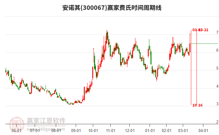 当天安诺其(300067)涨幅8.33%，到达江恩价格百分比工具压力位6.57元下