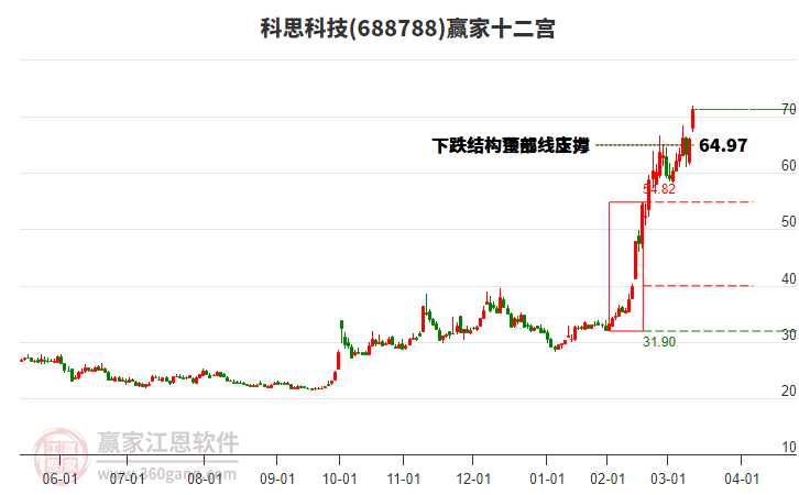 688788科思科技贏家十二宮工具