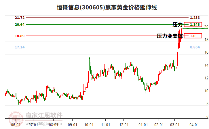 300605恒鋒信息黃金價(jià)格延伸線工具
