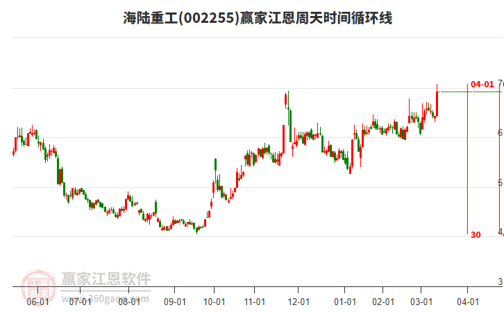 002255海陸重工江恩周天時間循環(huán)線工具