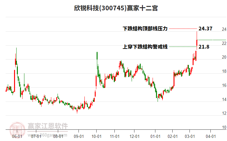 300745欣銳科技贏家十二宮工具