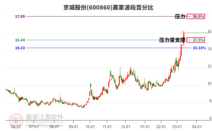 600860京城股份波段百分比工具