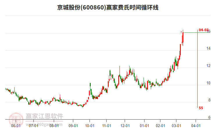 京城股份600860今日大幅上涨7.4%，近期处于上涨趋势