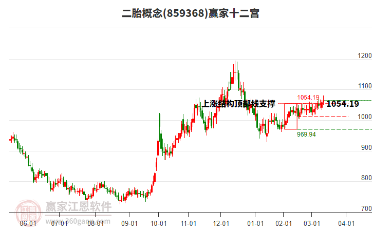 859368二胎贏家十二宮工具