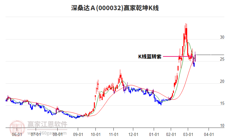 000032深桑達(dá)Ａ贏家乾坤K線工具