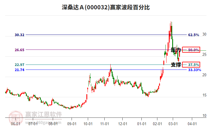 000032深桑達(dá)Ａ波段百分比工具