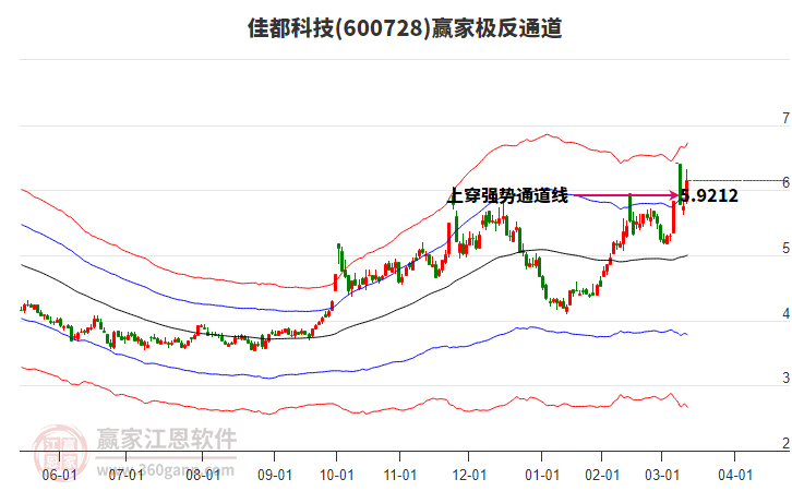 600728佳都科技贏家極反通道工具