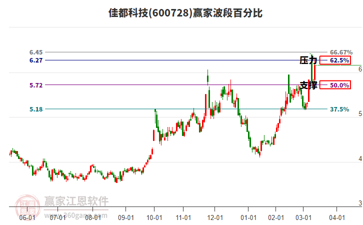 600728佳都科技波段百分比工具