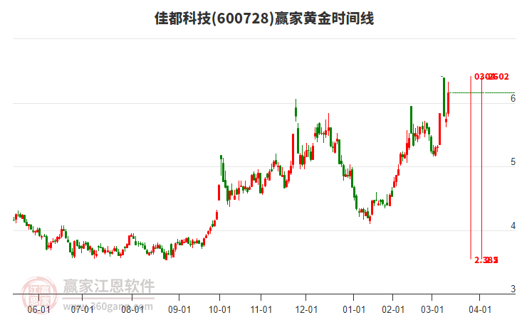600728佳都科技黃金時(shí)間周期線工具