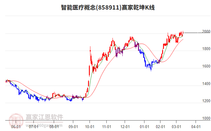 858911智能醫(yī)療贏家乾坤K線工具