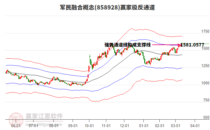 858928軍民融合贏家極反通道工具