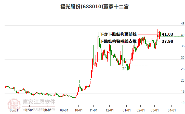 688010福光股份贏家十二宮工具