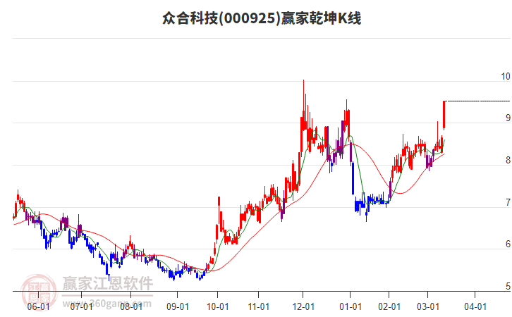 000925眾合科技贏家乾坤K線工具 000925眾合科技贏家乾坤K線工具