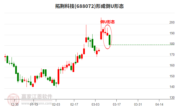 拓荆科技形成倒U形态形态，近30日涨幅19.36%