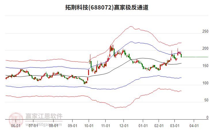 688072拓荊科技贏家極反通道工具