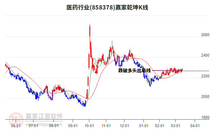 858378醫(yī)藥贏家乾坤K線工具