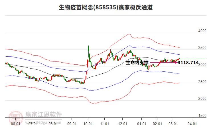 858535生物疫苗贏家極反通道工具