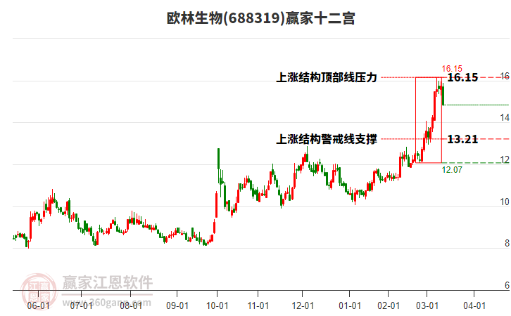 688319歐林生物贏家十二宮工具
