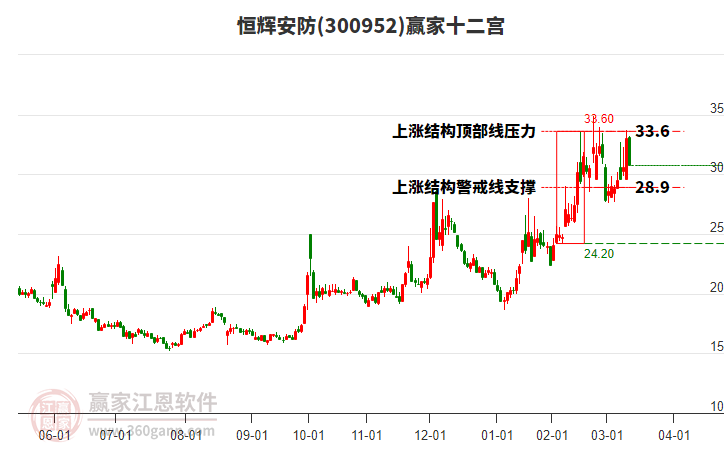 300952恒輝安防贏家十二宮工具 300952恒輝安防贏家十二宮工具