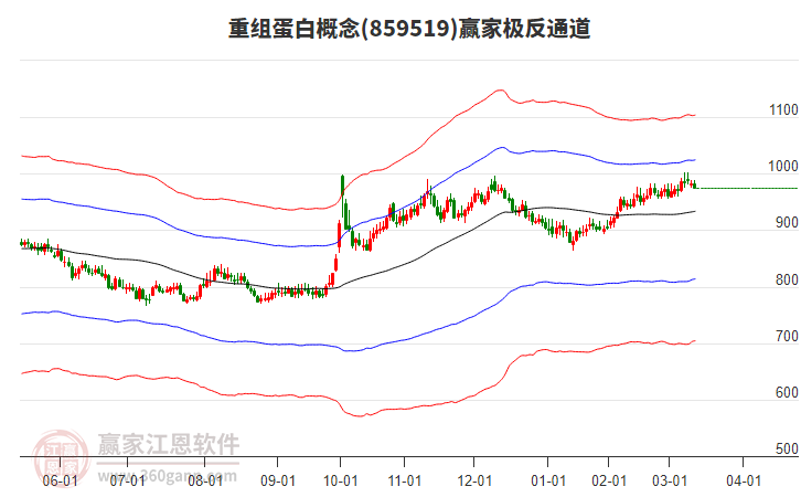859519重組蛋白贏家極反通道工具