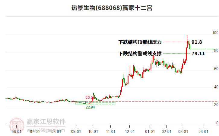 688068熱景生物贏家十二宮工具